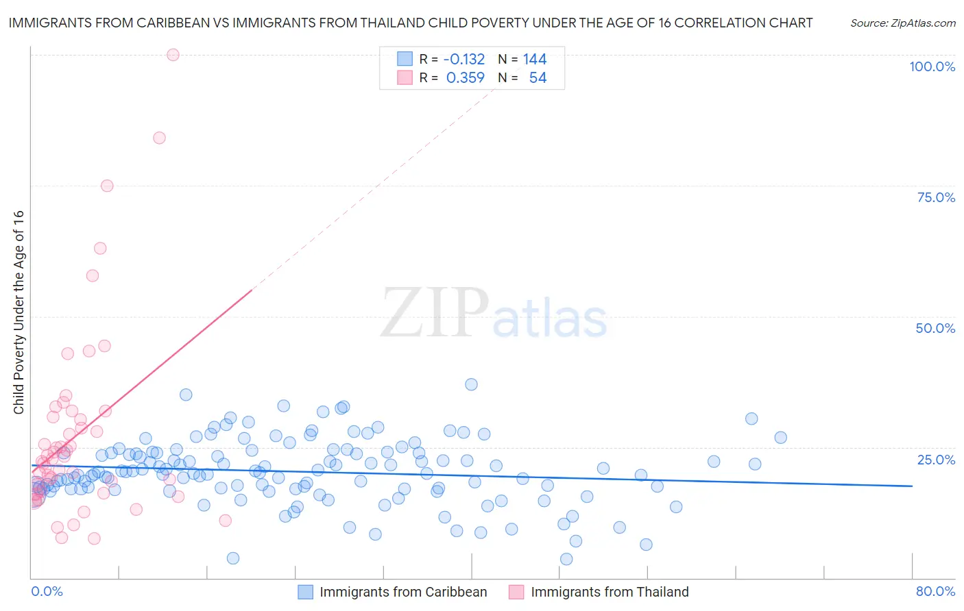 Immigrants from Caribbean vs Immigrants from Thailand Child Poverty Under the Age of 16