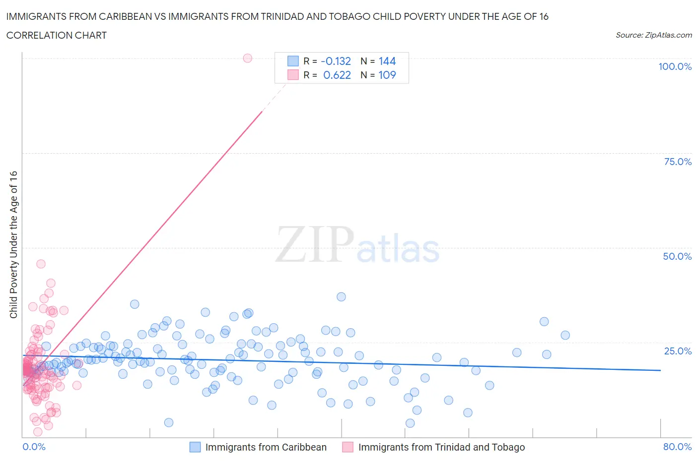 Immigrants from Caribbean vs Immigrants from Trinidad and Tobago Child Poverty Under the Age of 16