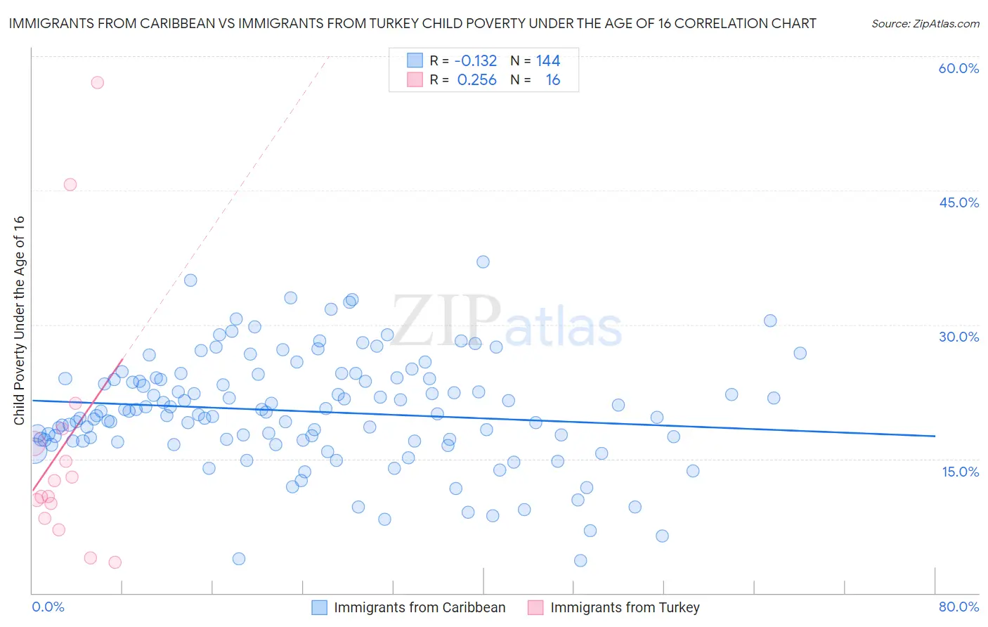 Immigrants from Caribbean vs Immigrants from Turkey Child Poverty Under the Age of 16