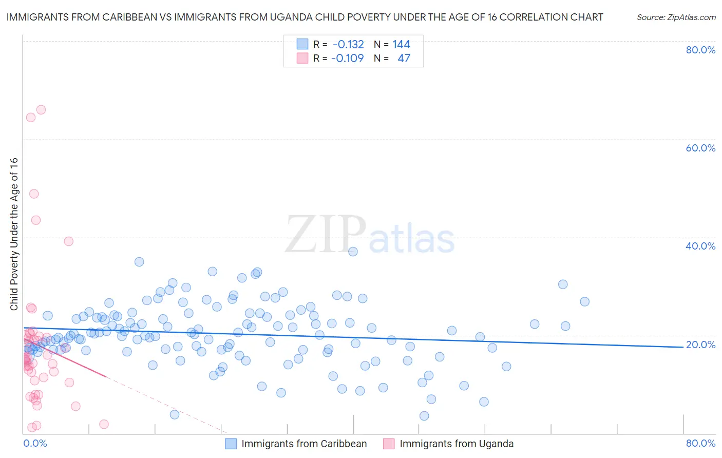 Immigrants from Caribbean vs Immigrants from Uganda Child Poverty Under the Age of 16
