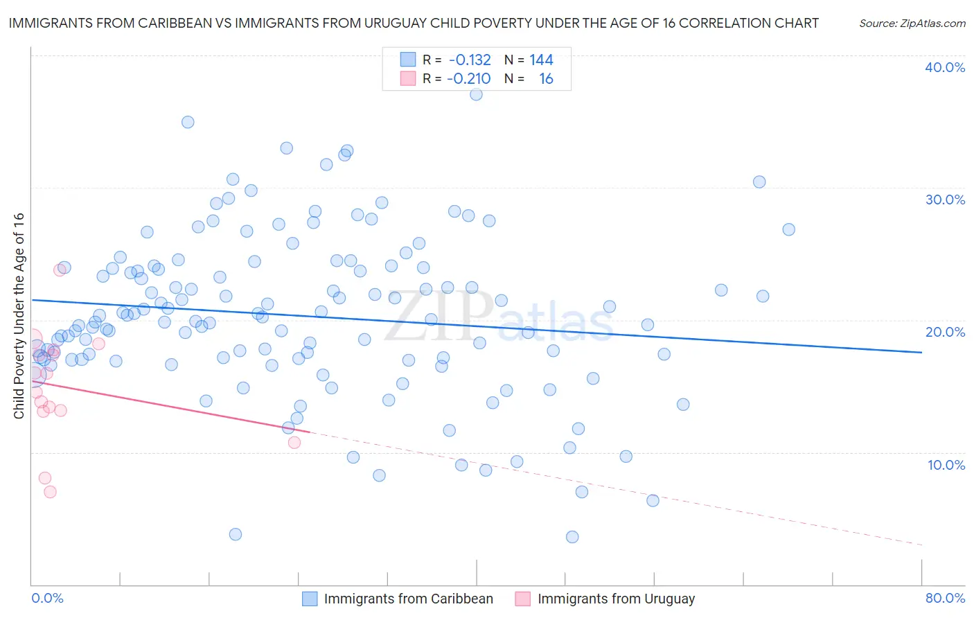 Immigrants from Caribbean vs Immigrants from Uruguay Child Poverty Under the Age of 16