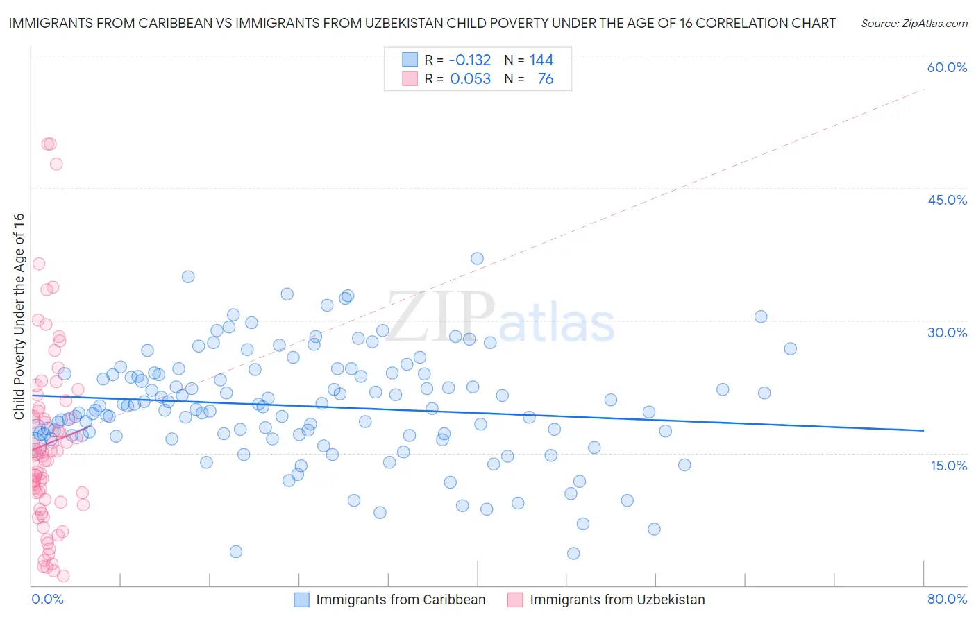 Immigrants from Caribbean vs Immigrants from Uzbekistan Child Poverty Under the Age of 16