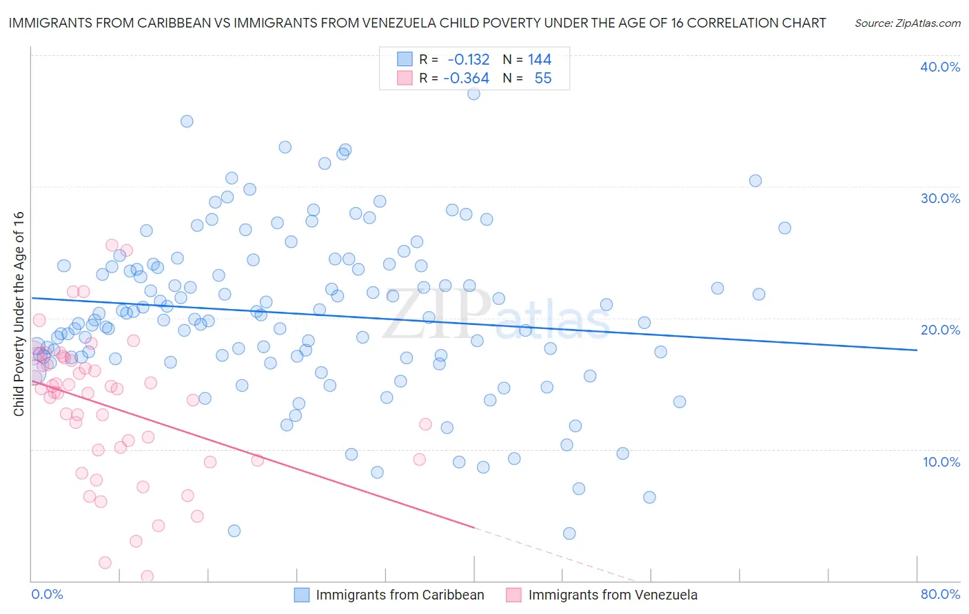 Immigrants from Caribbean vs Immigrants from Venezuela Child Poverty Under the Age of 16