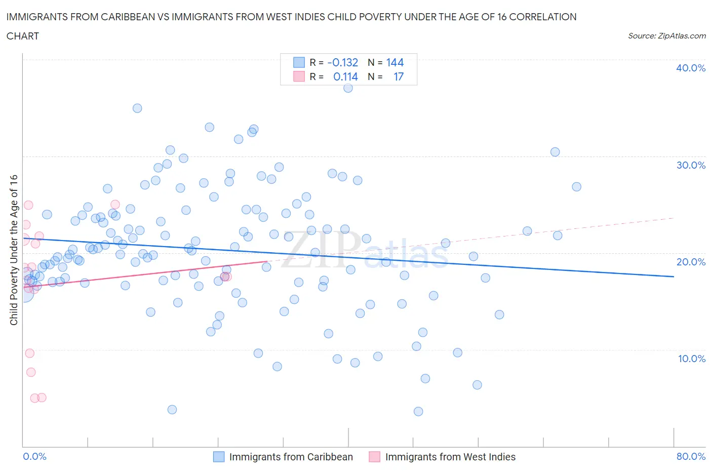 Immigrants from Caribbean vs Immigrants from West Indies Child Poverty Under the Age of 16