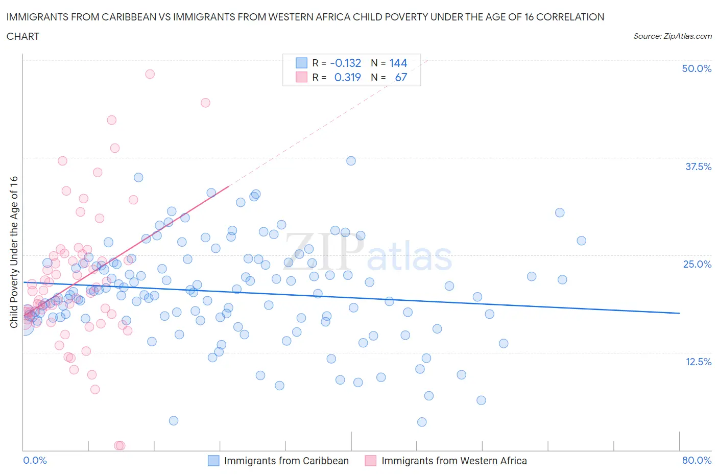 Immigrants from Caribbean vs Immigrants from Western Africa Child Poverty Under the Age of 16