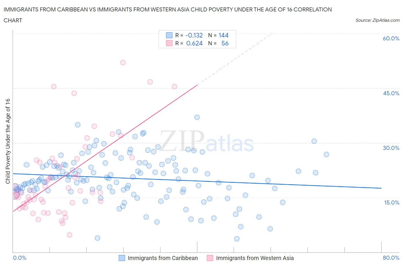 Immigrants from Caribbean vs Immigrants from Western Asia Child Poverty Under the Age of 16