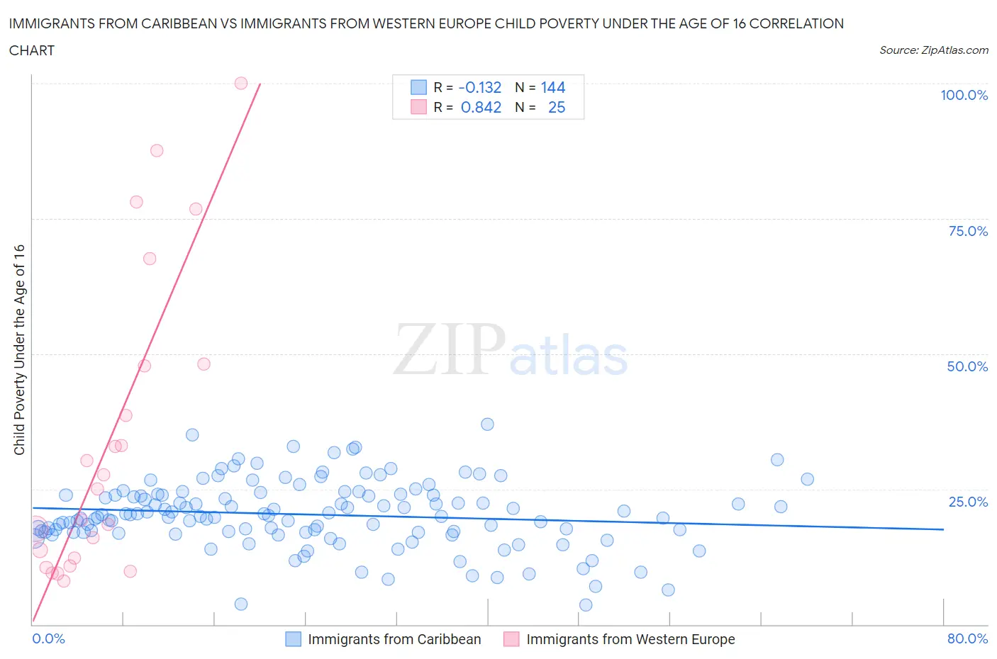 Immigrants from Caribbean vs Immigrants from Western Europe Child Poverty Under the Age of 16