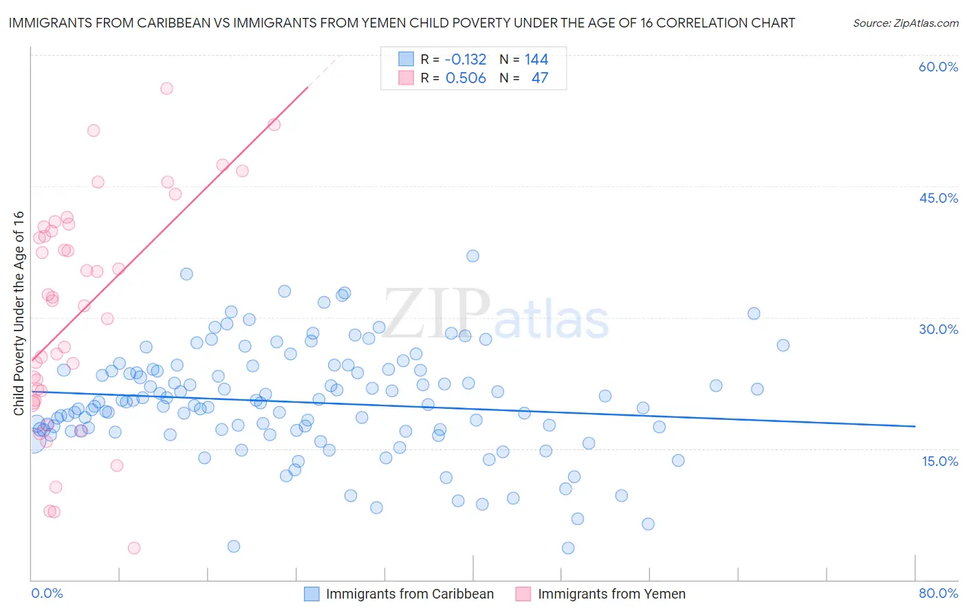 Immigrants from Caribbean vs Immigrants from Yemen Child Poverty Under the Age of 16