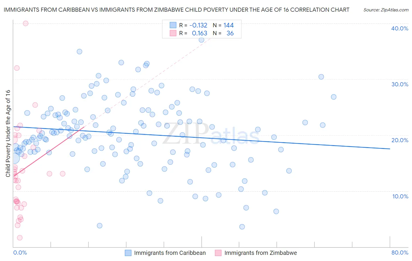 Immigrants from Caribbean vs Immigrants from Zimbabwe Child Poverty Under the Age of 16