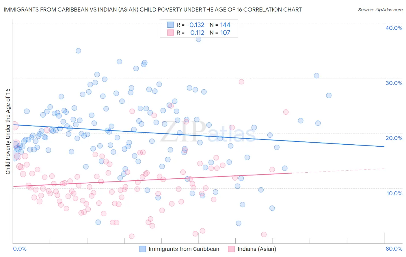 Immigrants from Caribbean vs Indian (Asian) Child Poverty Under the Age of 16