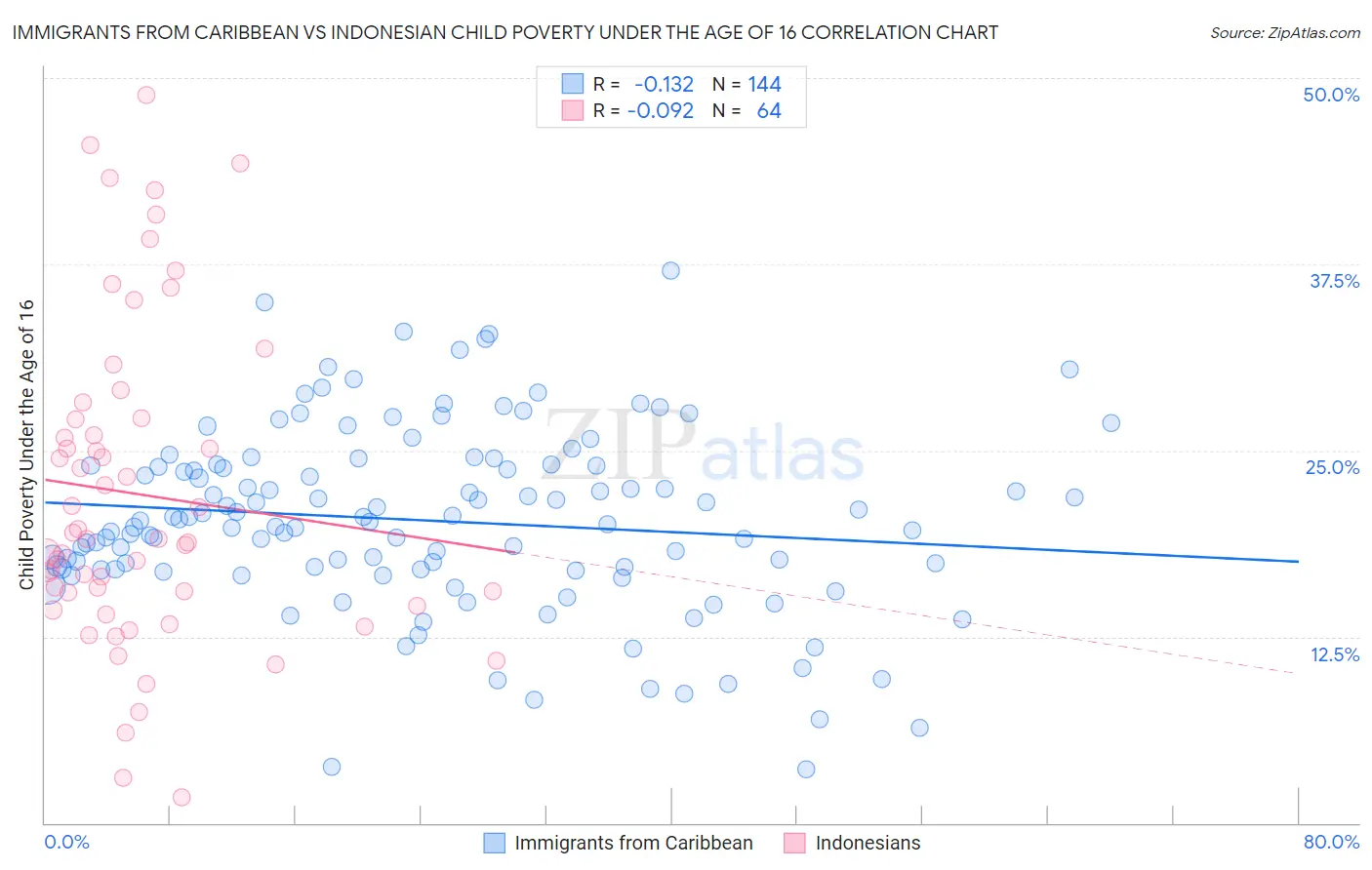 Immigrants from Caribbean vs Indonesian Child Poverty Under the Age of 16