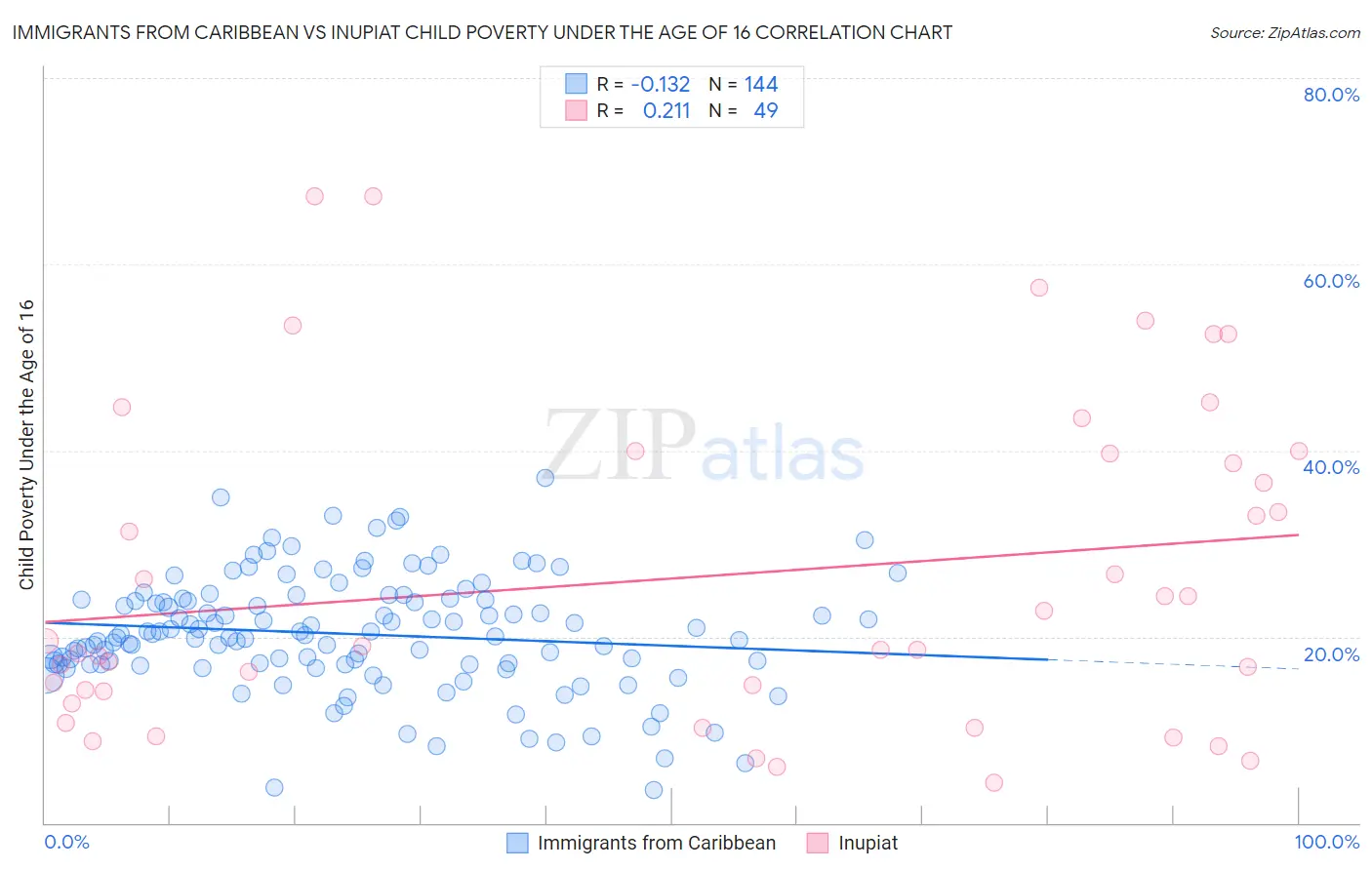Immigrants from Caribbean vs Inupiat Child Poverty Under the Age of 16