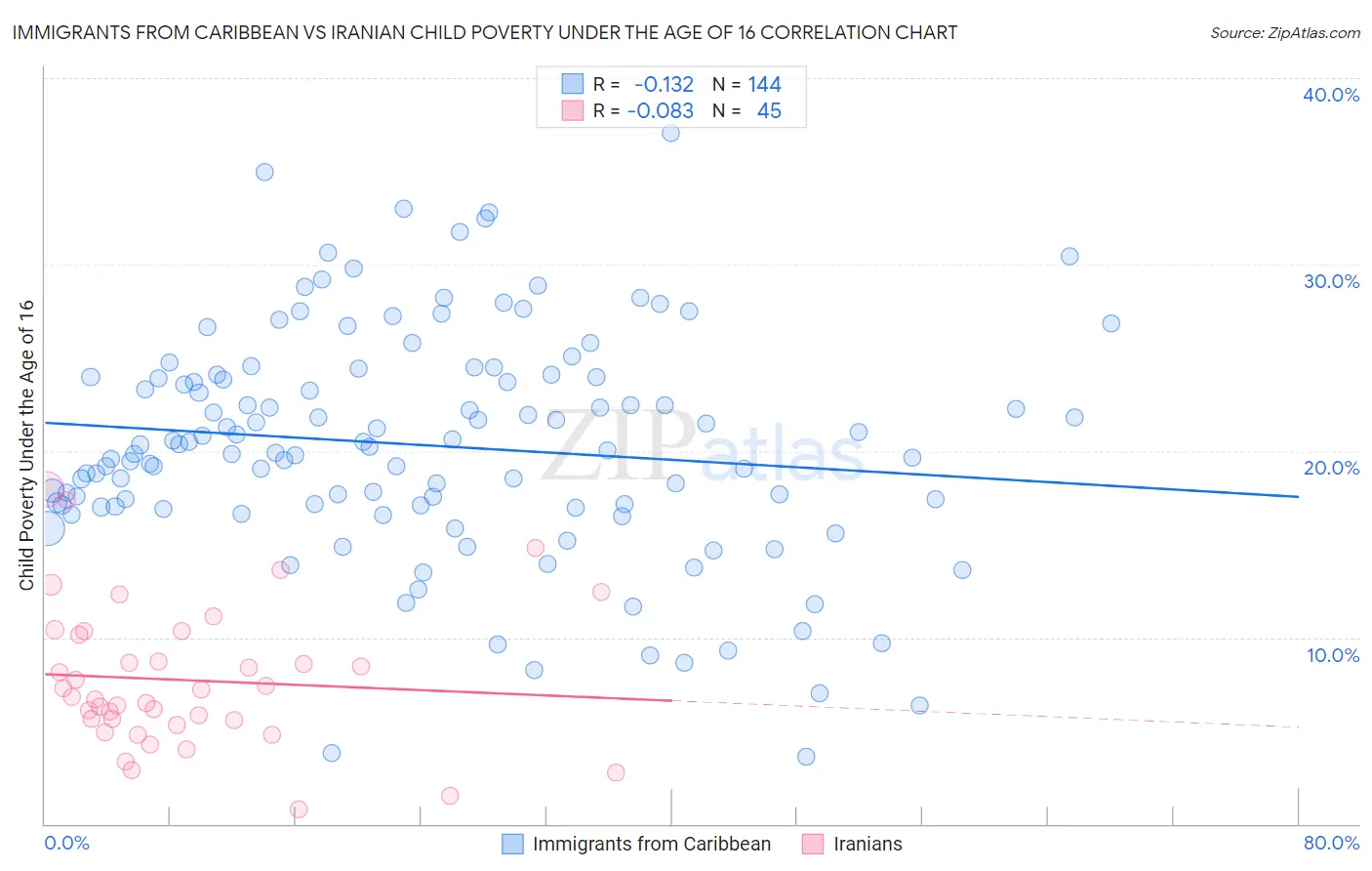 Immigrants from Caribbean vs Iranian Child Poverty Under the Age of 16