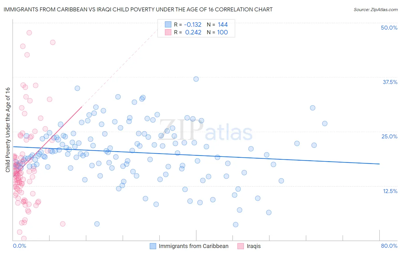 Immigrants from Caribbean vs Iraqi Child Poverty Under the Age of 16