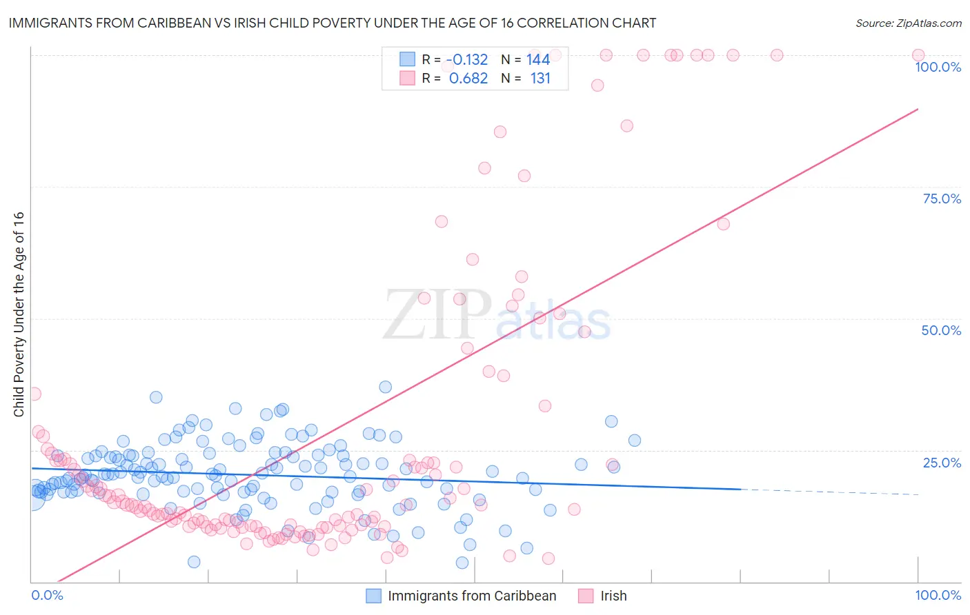 Immigrants from Caribbean vs Irish Child Poverty Under the Age of 16