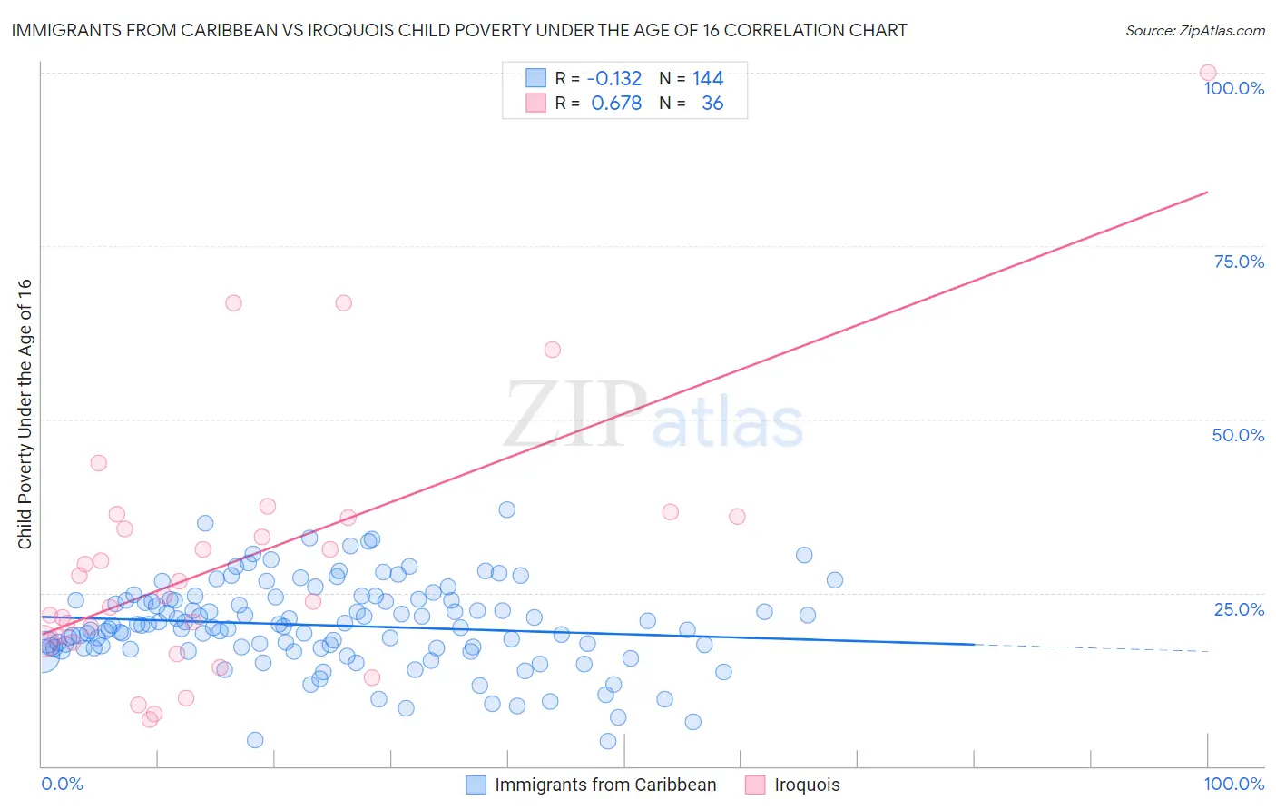 Immigrants from Caribbean vs Iroquois Child Poverty Under the Age of 16