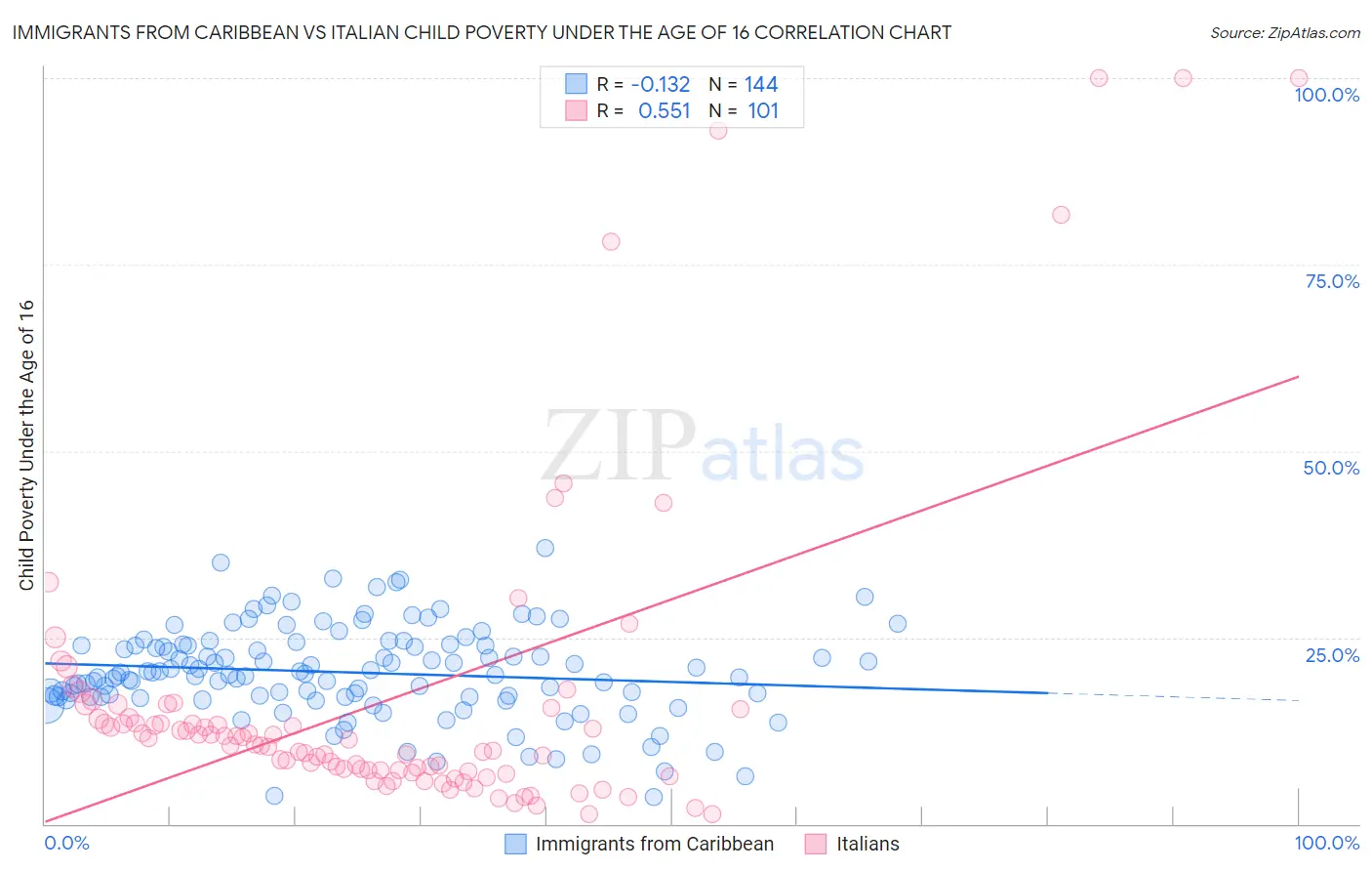 Immigrants from Caribbean vs Italian Child Poverty Under the Age of 16