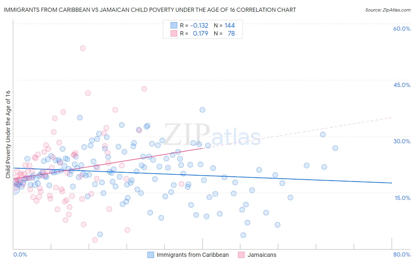 Immigrants from Caribbean vs Jamaican Child Poverty Under the Age of 16