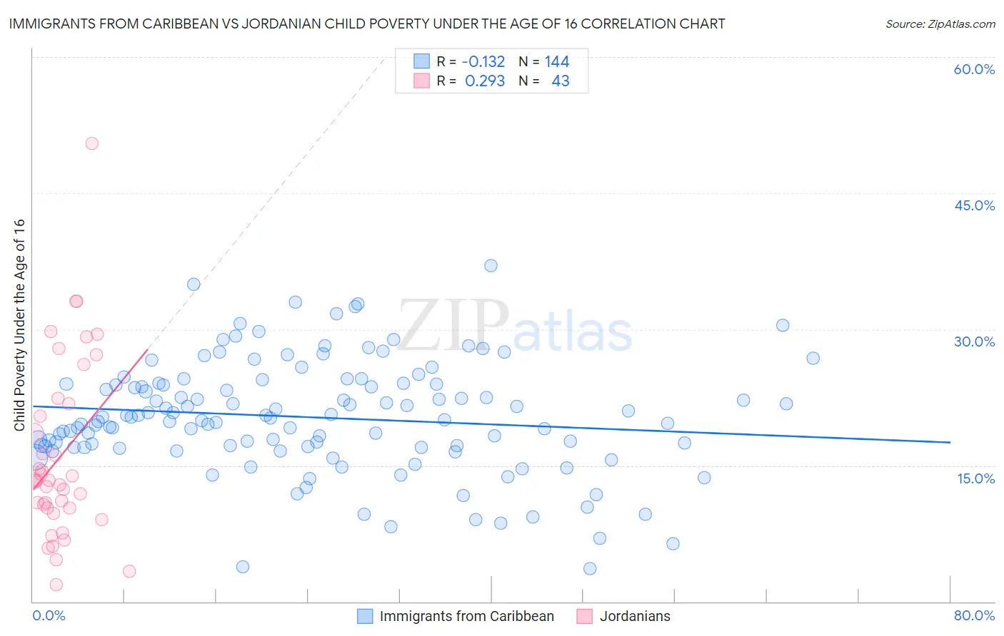 Immigrants from Caribbean vs Jordanian Child Poverty Under the Age of 16