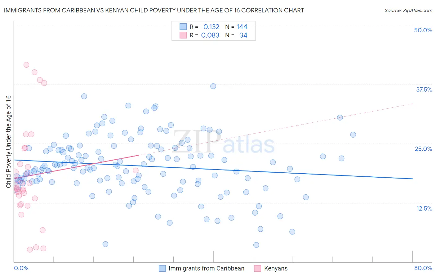 Immigrants from Caribbean vs Kenyan Child Poverty Under the Age of 16