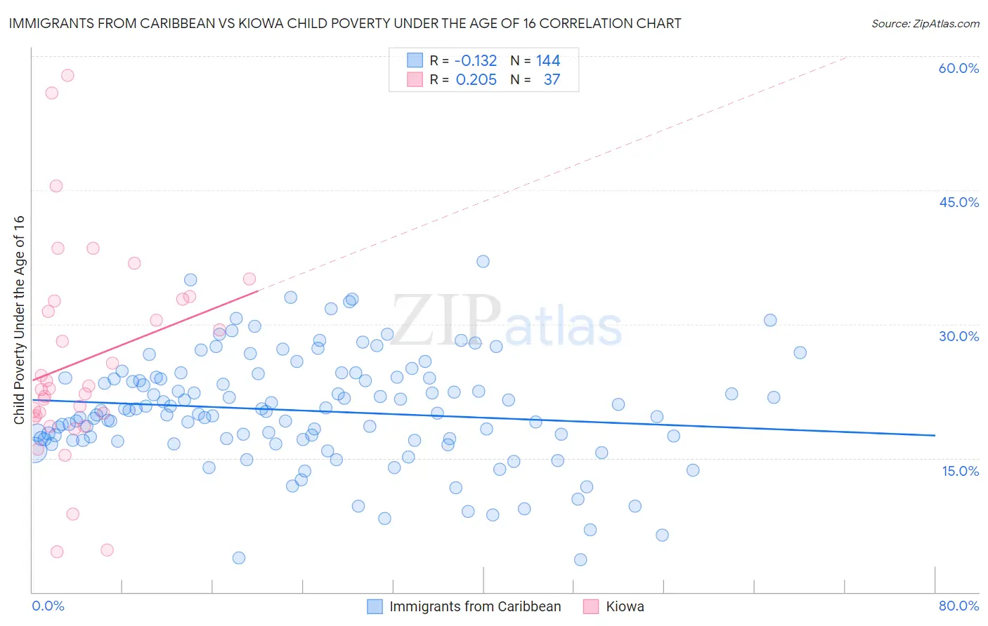 Immigrants from Caribbean vs Kiowa Child Poverty Under the Age of 16