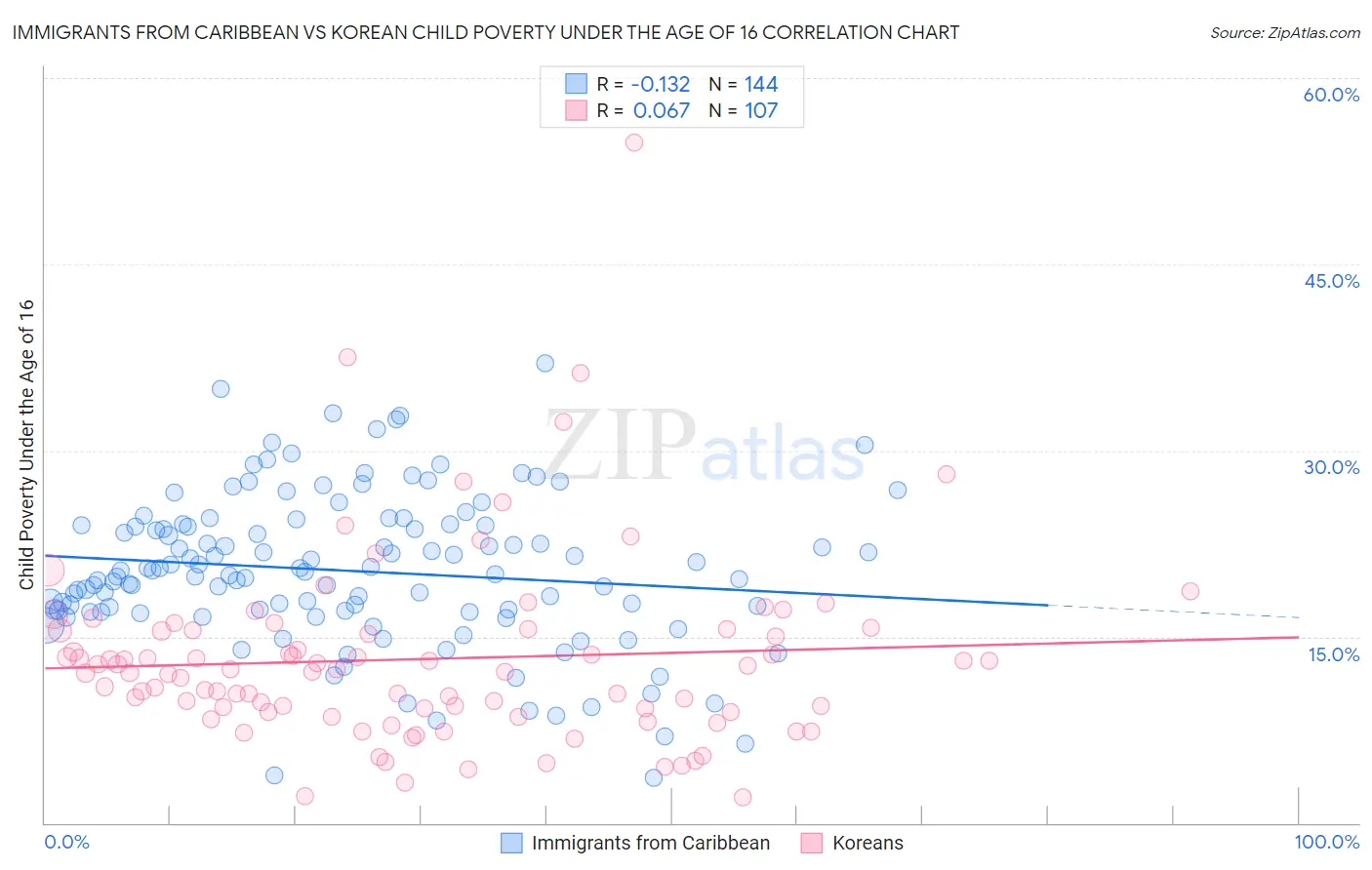 Immigrants from Caribbean vs Korean Child Poverty Under the Age of 16