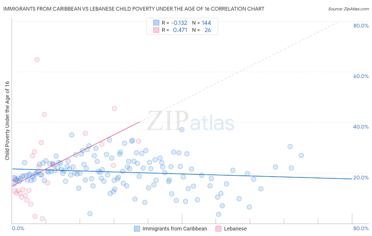 Immigrants from Caribbean vs Lebanese Child Poverty Under the Age of 16