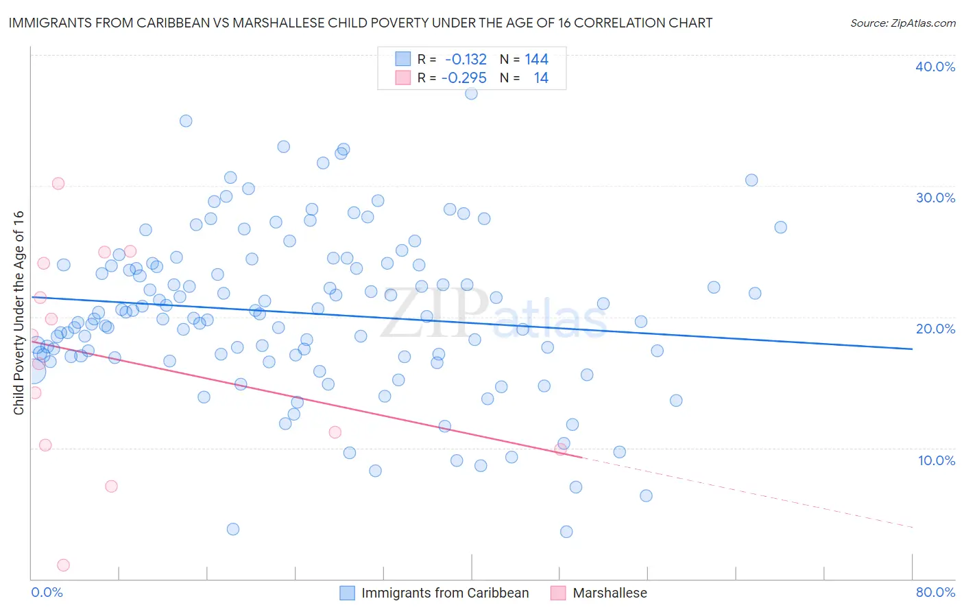 Immigrants from Caribbean vs Marshallese Child Poverty Under the Age of 16