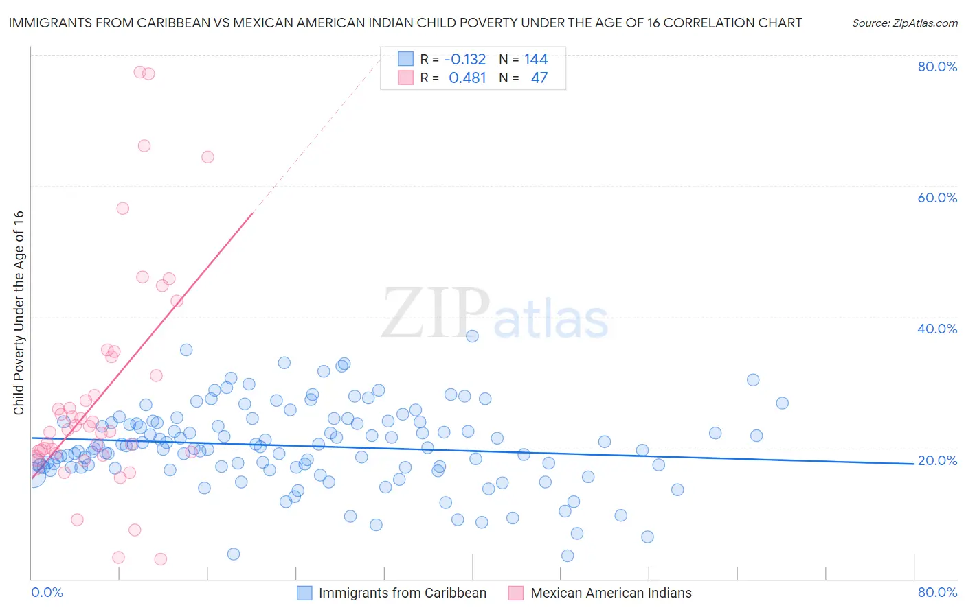 Immigrants from Caribbean vs Mexican American Indian Child Poverty Under the Age of 16