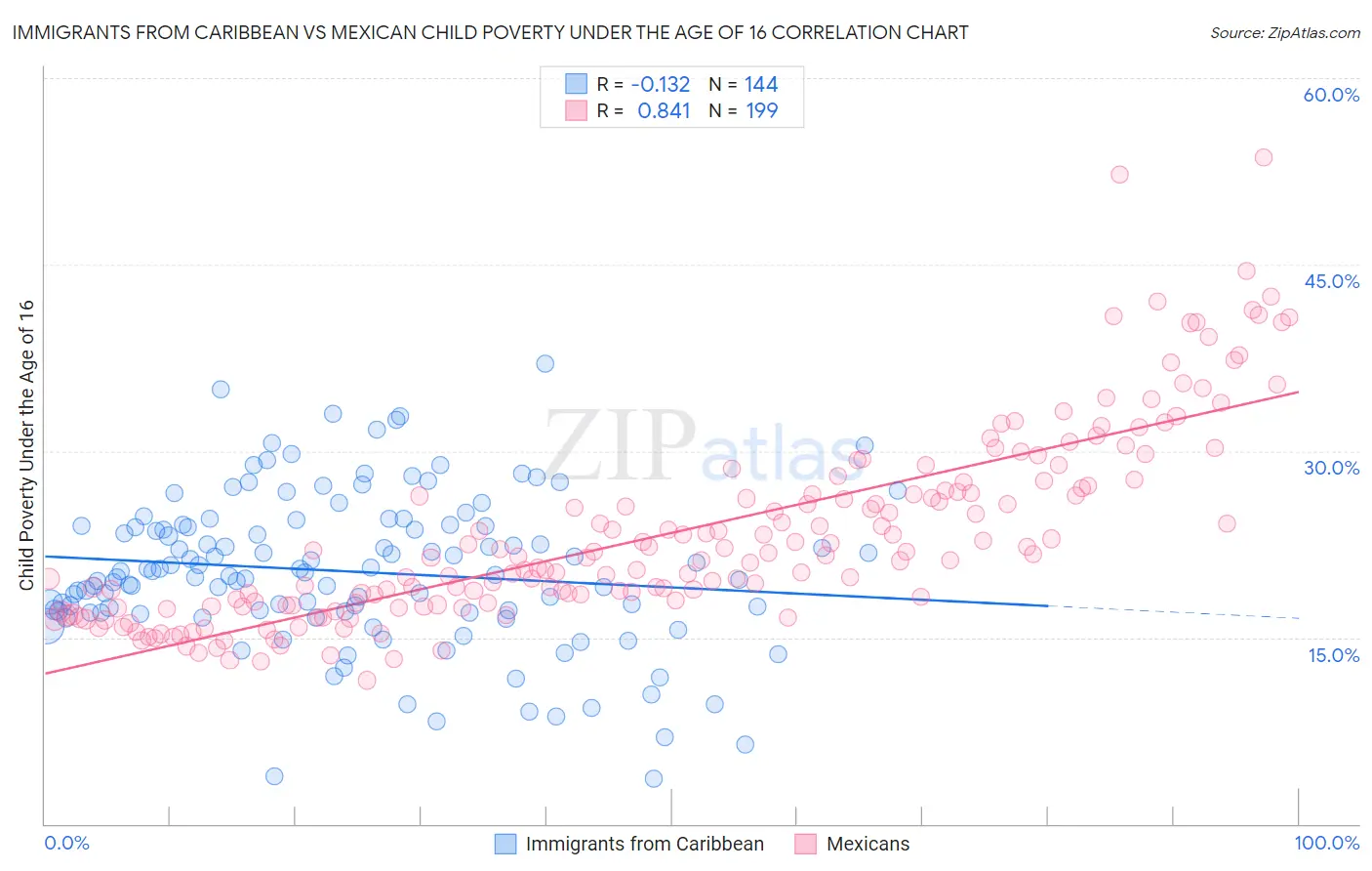 Immigrants from Caribbean vs Mexican Child Poverty Under the Age of 16