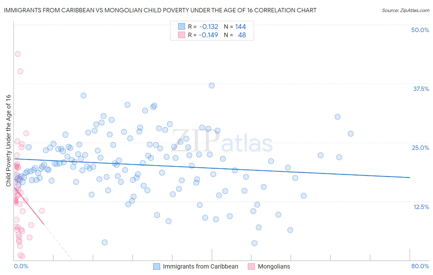 Immigrants from Caribbean vs Mongolian Child Poverty Under the Age of 16