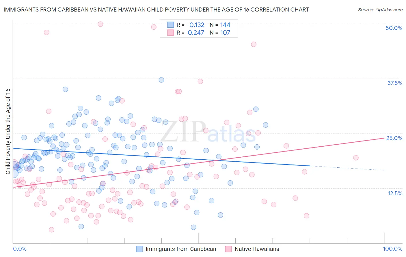 Immigrants from Caribbean vs Native Hawaiian Child Poverty Under the Age of 16