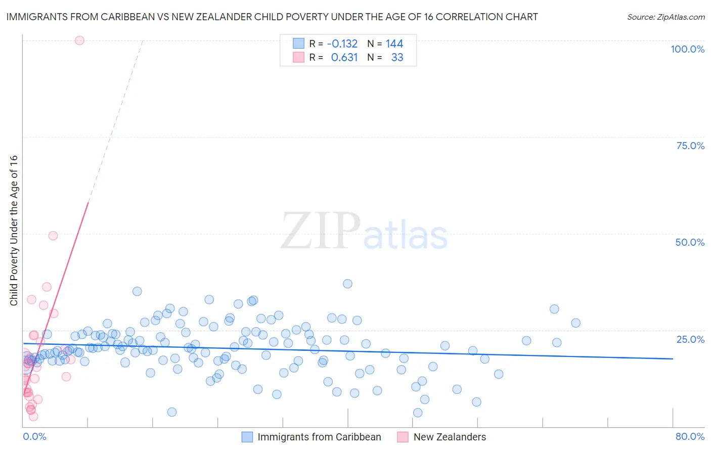 Immigrants from Caribbean vs New Zealander Child Poverty Under the Age of 16
