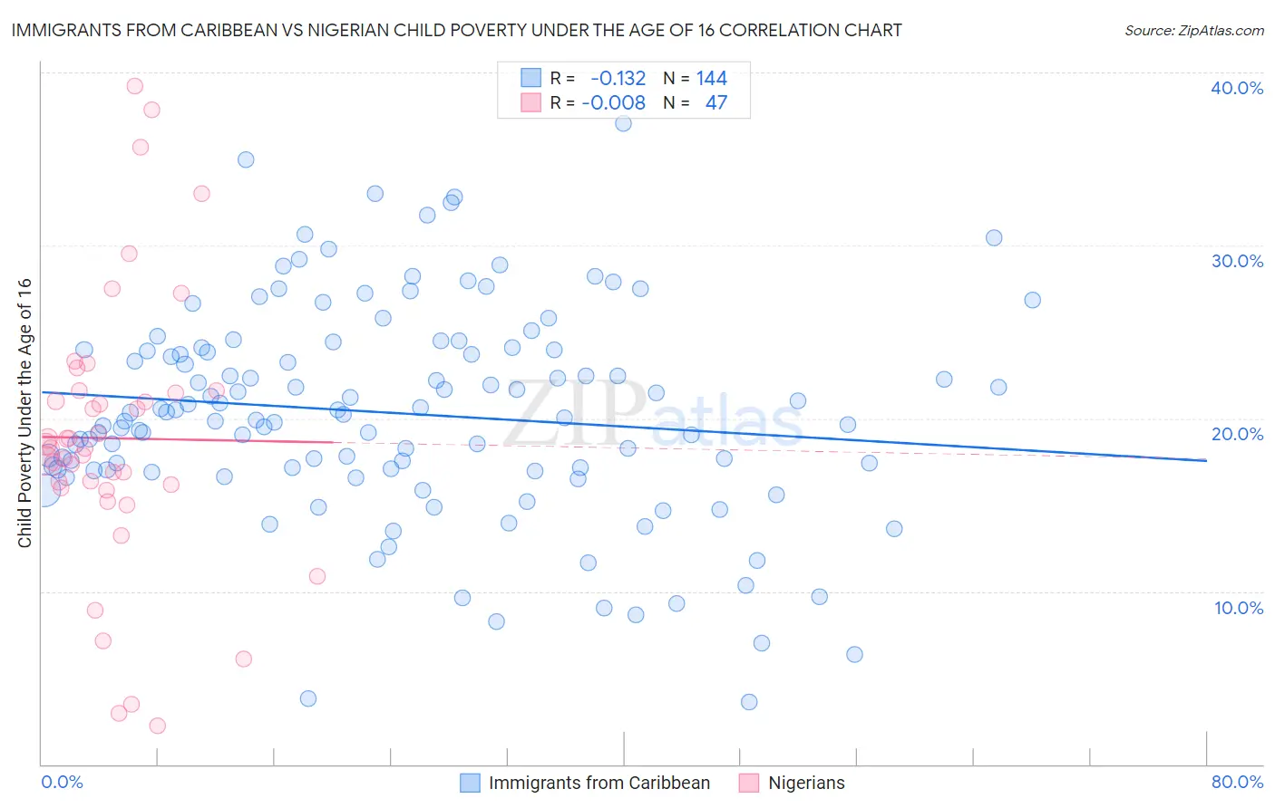 Immigrants from Caribbean vs Nigerian Child Poverty Under the Age of 16