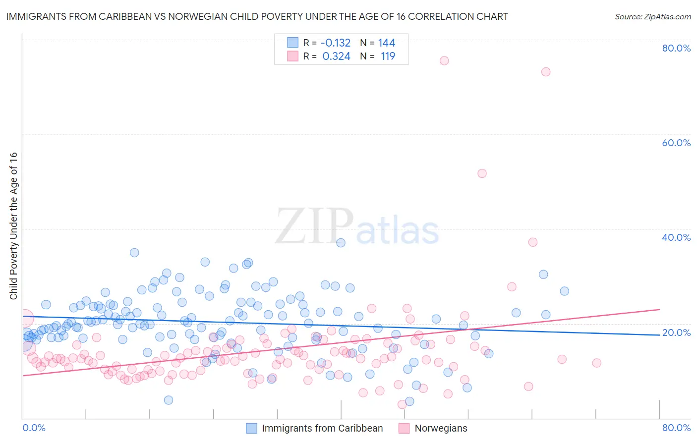 Immigrants from Caribbean vs Norwegian Child Poverty Under the Age of 16