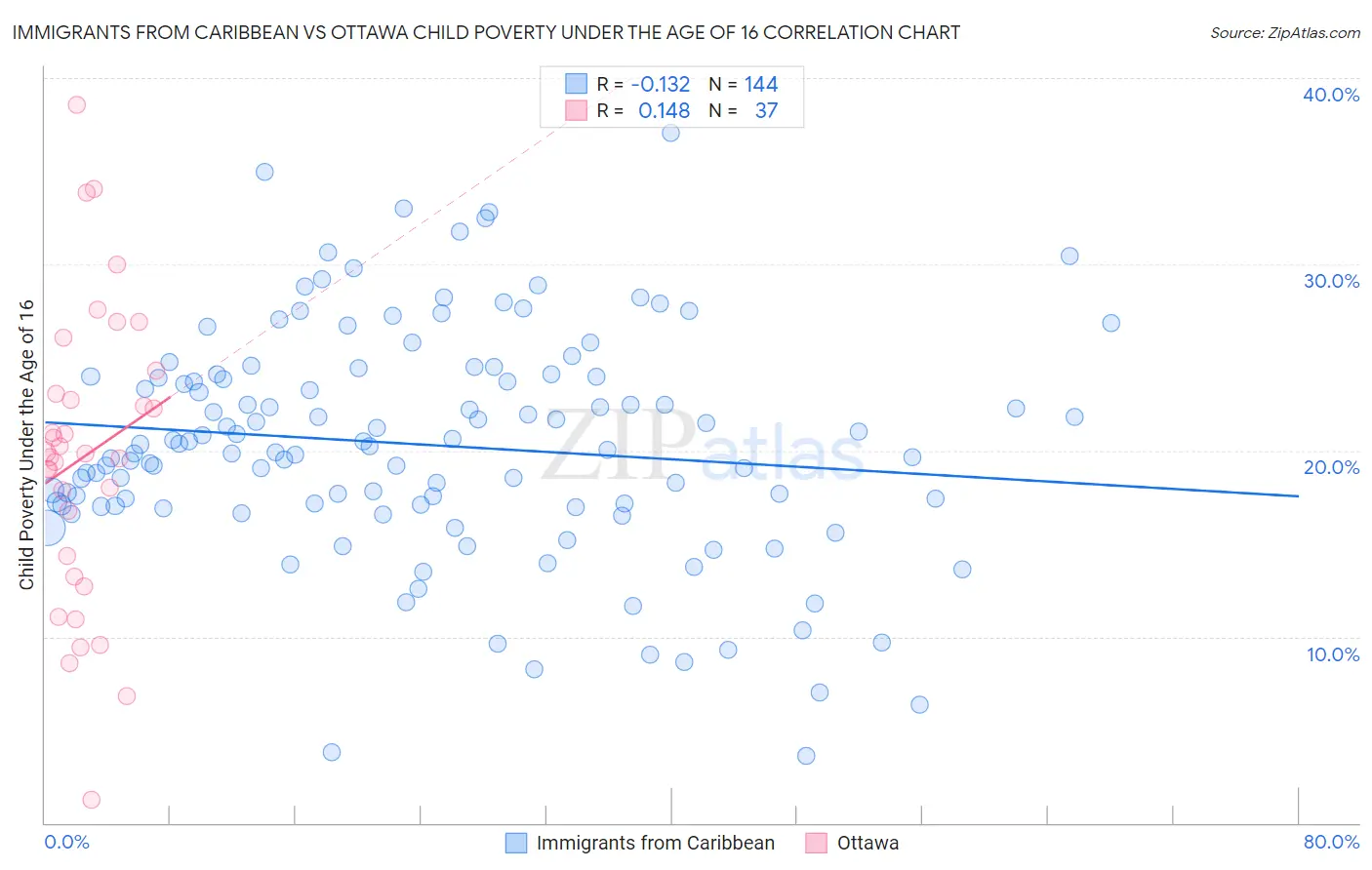 Immigrants from Caribbean vs Ottawa Child Poverty Under the Age of 16