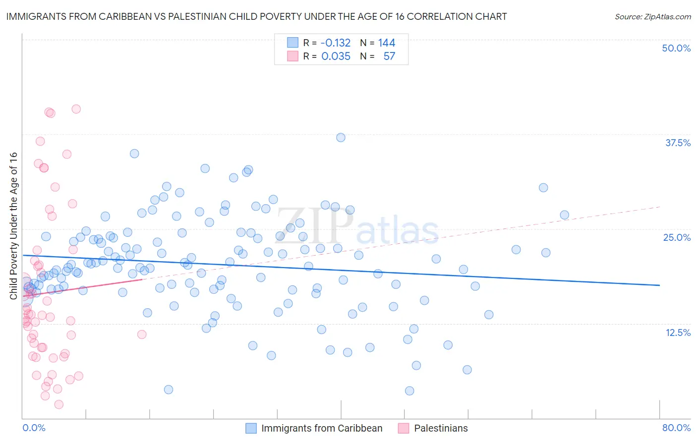 Immigrants from Caribbean vs Palestinian Child Poverty Under the Age of 16