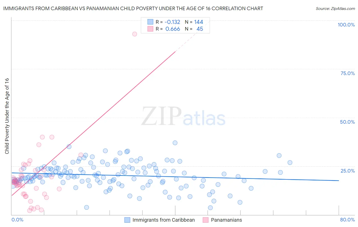 Immigrants from Caribbean vs Panamanian Child Poverty Under the Age of 16