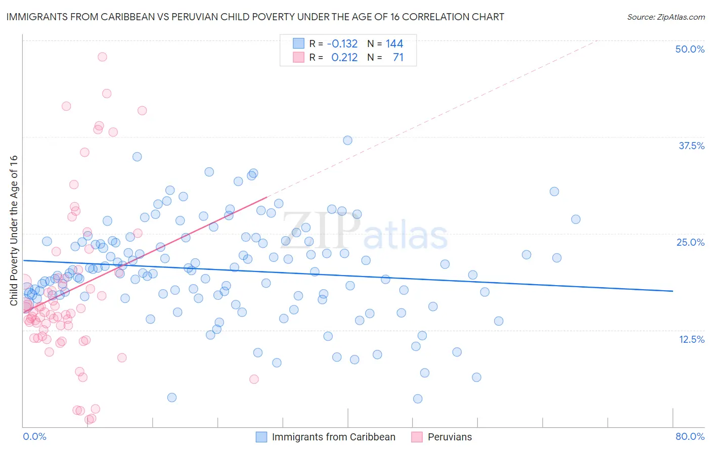 Immigrants from Caribbean vs Peruvian Child Poverty Under the Age of 16