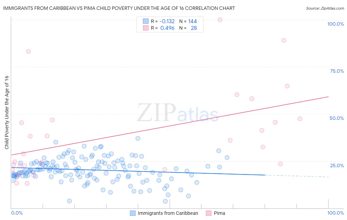 Immigrants from Caribbean vs Pima Child Poverty Under the Age of 16