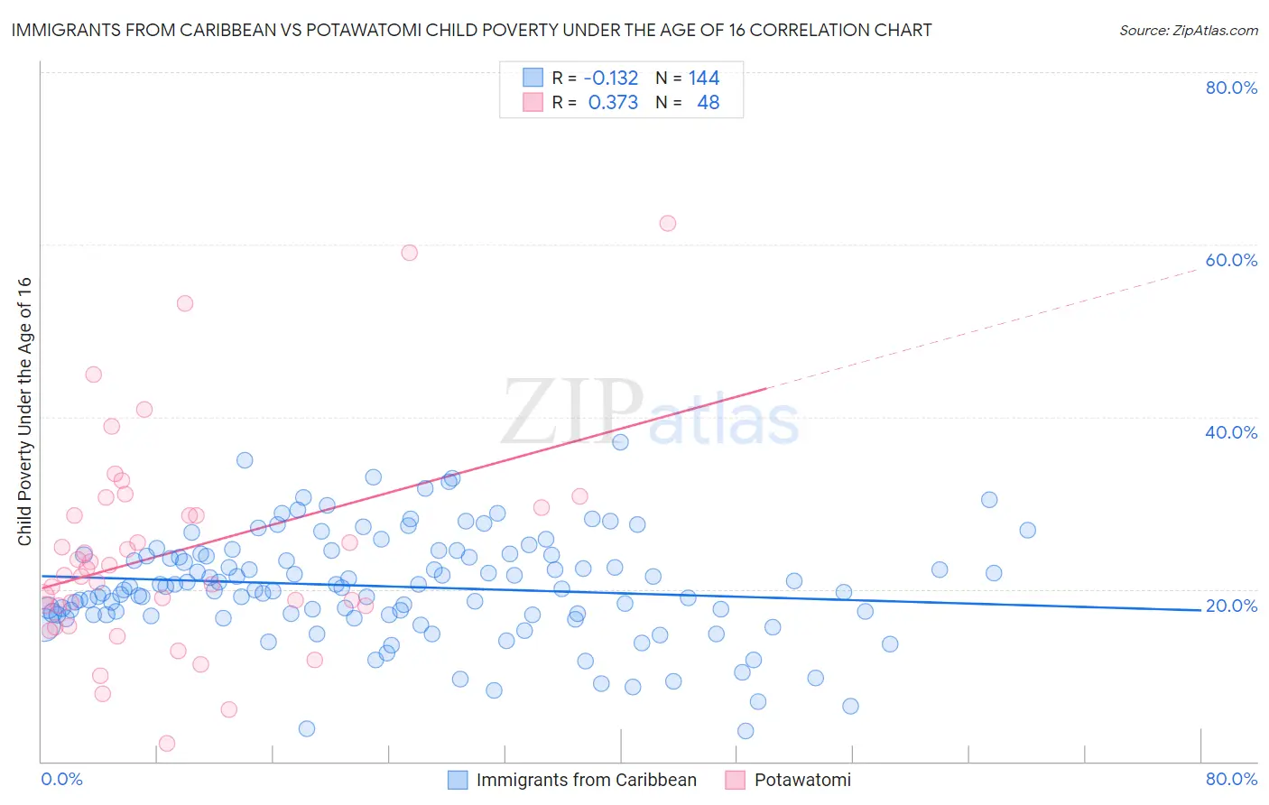 Immigrants from Caribbean vs Potawatomi Child Poverty Under the Age of 16