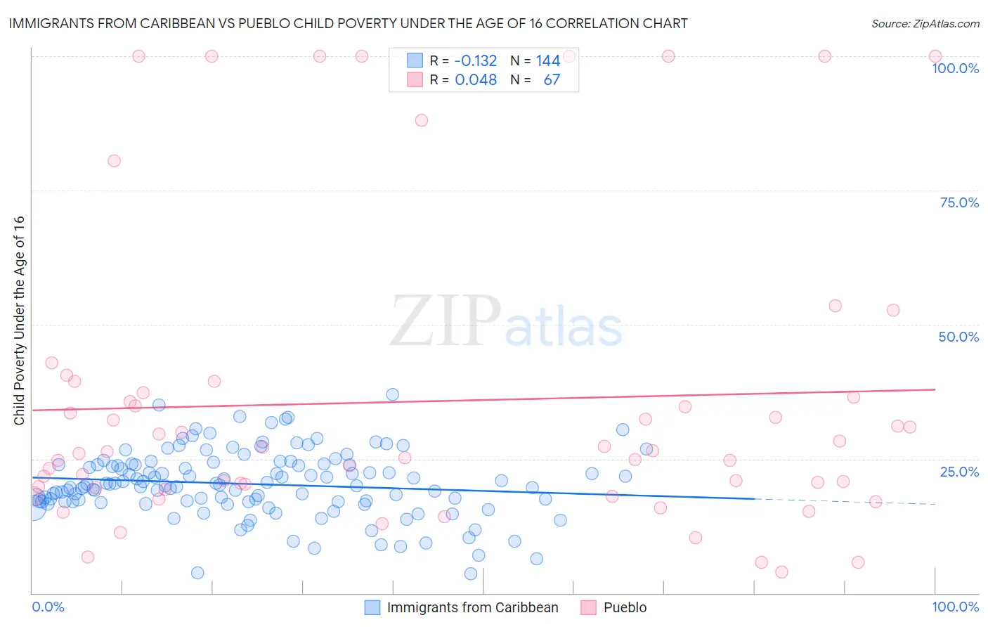 Immigrants from Caribbean vs Pueblo Child Poverty Under the Age of 16