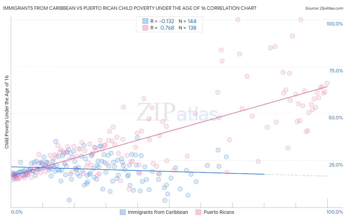 Immigrants from Caribbean vs Puerto Rican Child Poverty Under the Age of 16