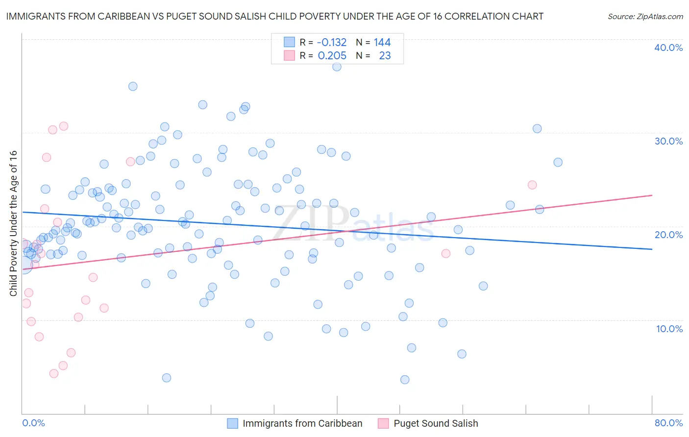 Immigrants from Caribbean vs Puget Sound Salish Child Poverty Under the Age of 16