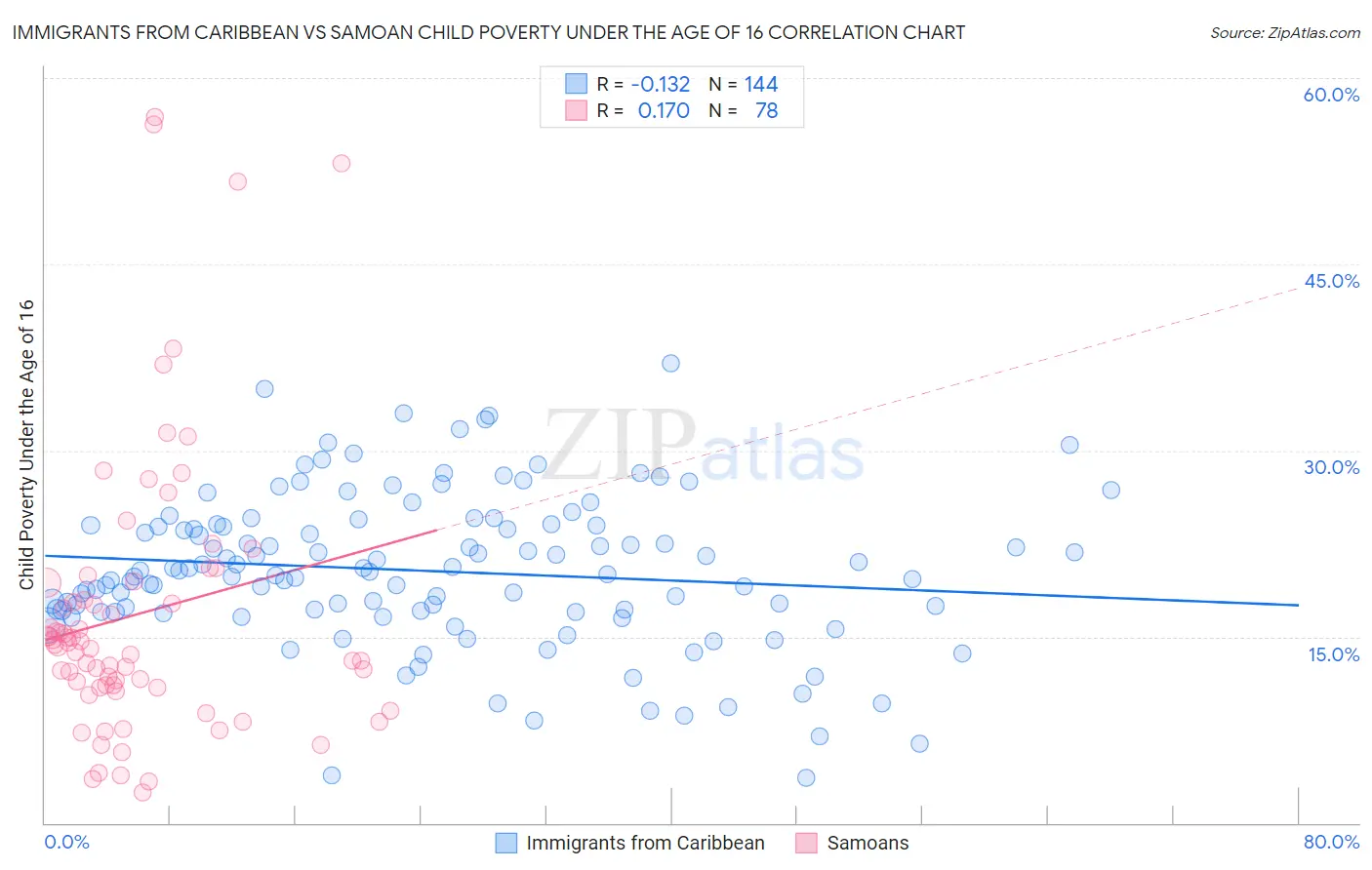 Immigrants from Caribbean vs Samoan Child Poverty Under the Age of 16