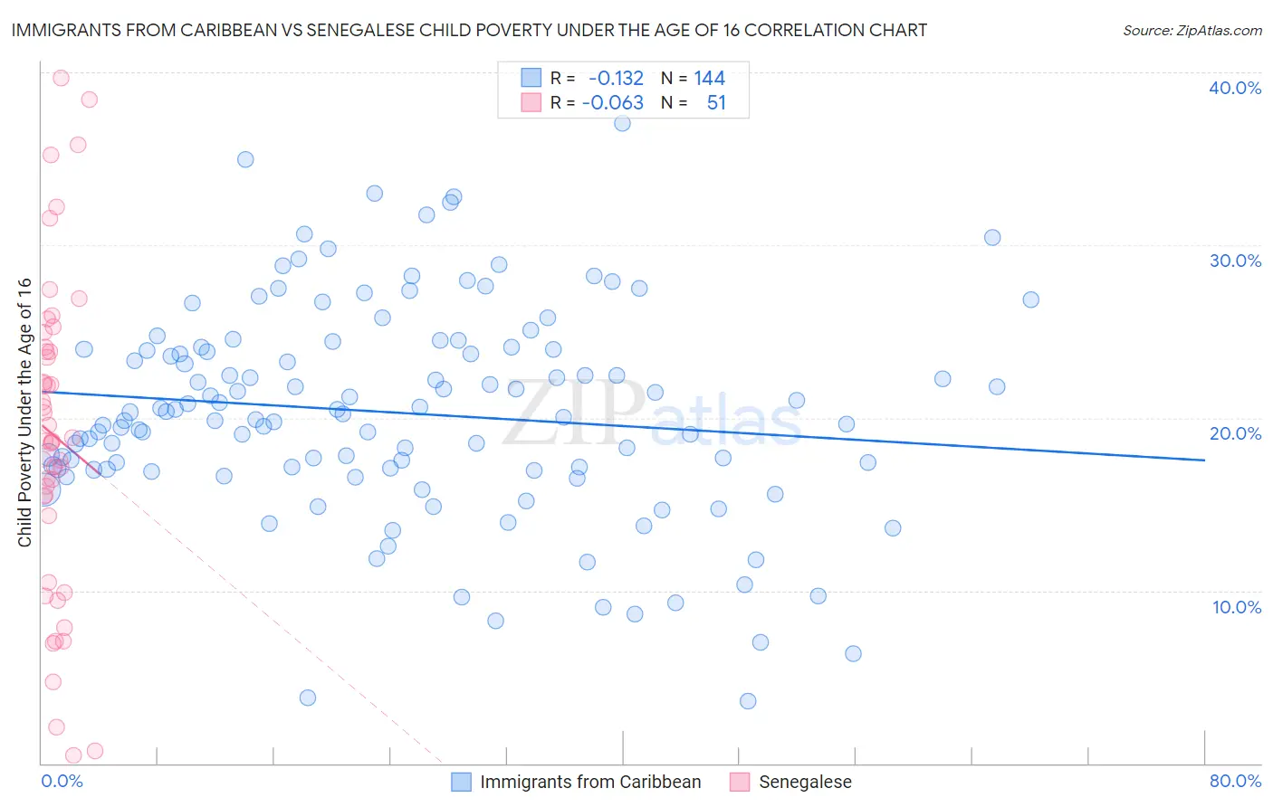 Immigrants from Caribbean vs Senegalese Child Poverty Under the Age of 16