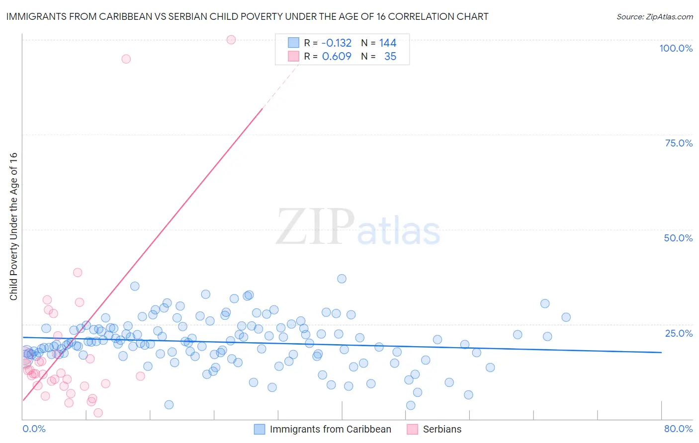 Immigrants from Caribbean vs Serbian Child Poverty Under the Age of 16