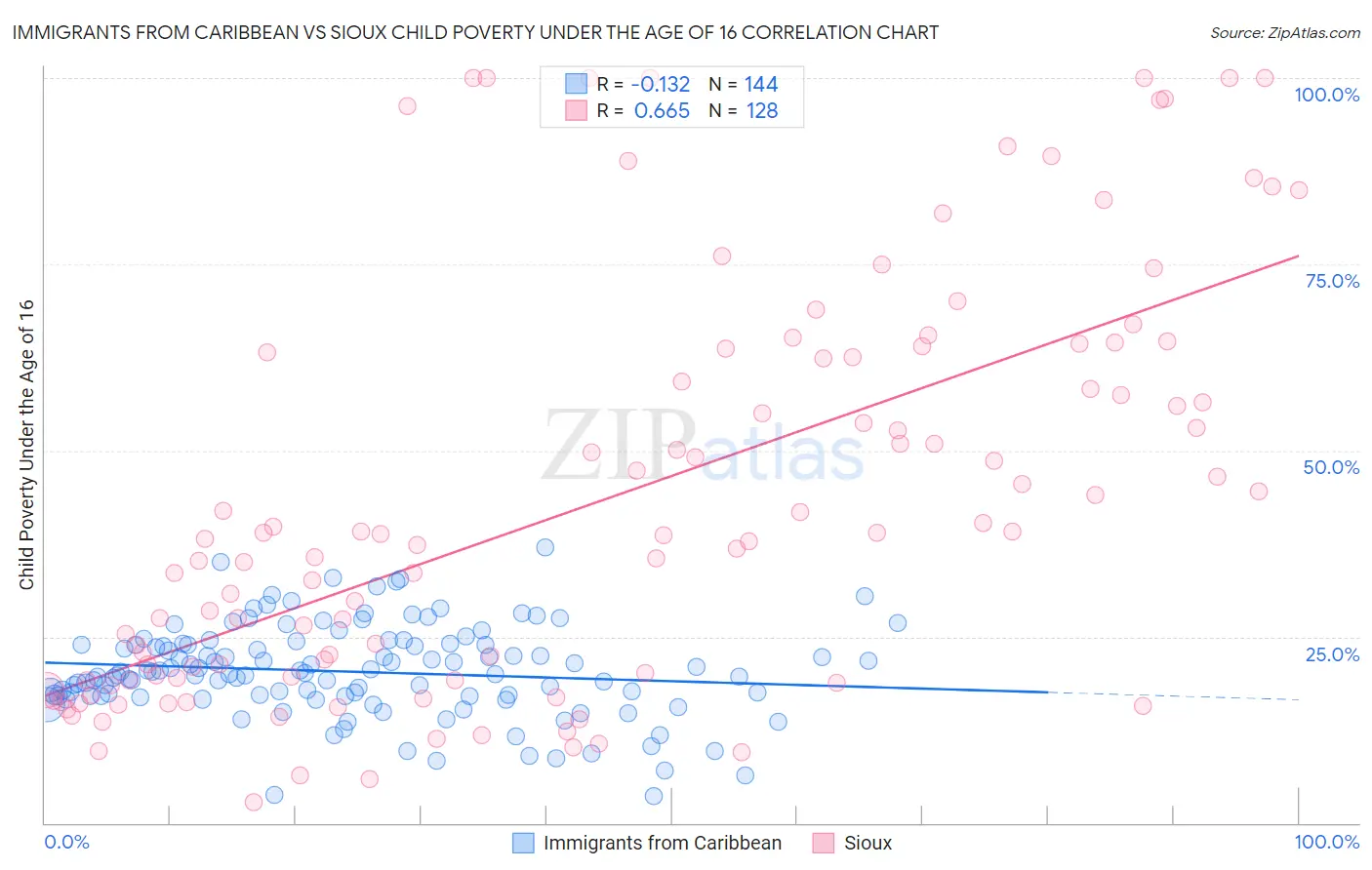 Immigrants from Caribbean vs Sioux Child Poverty Under the Age of 16