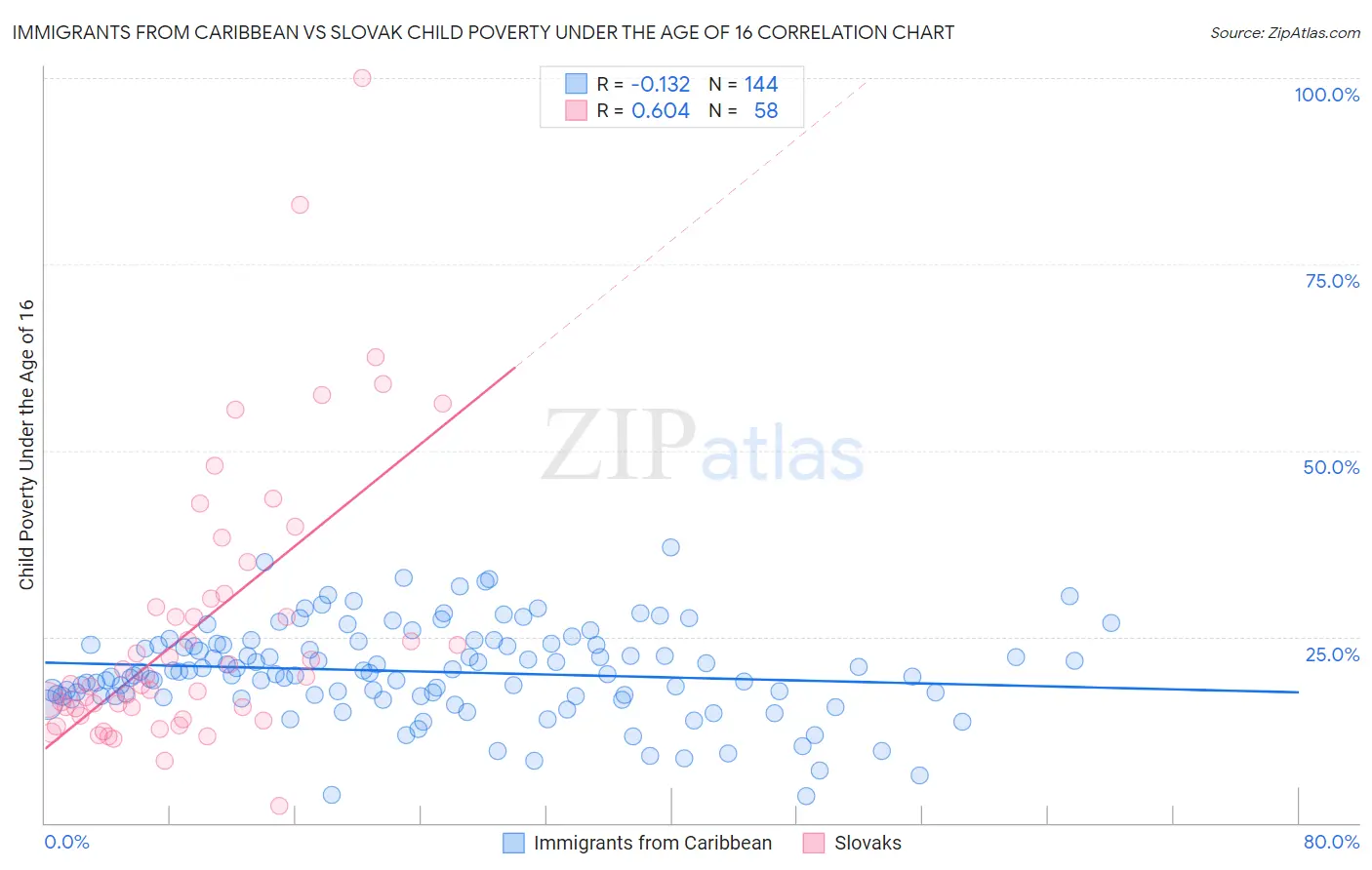 Immigrants from Caribbean vs Slovak Child Poverty Under the Age of 16