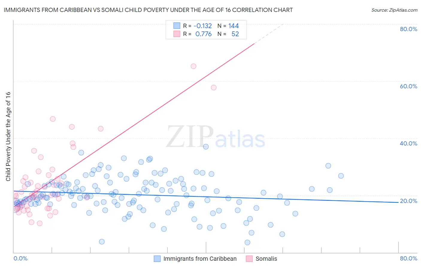 Immigrants from Caribbean vs Somali Child Poverty Under the Age of 16
